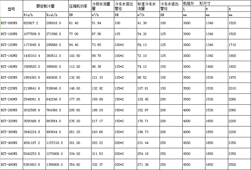 雙機頭螺桿式冷水機組參數(shù)表格